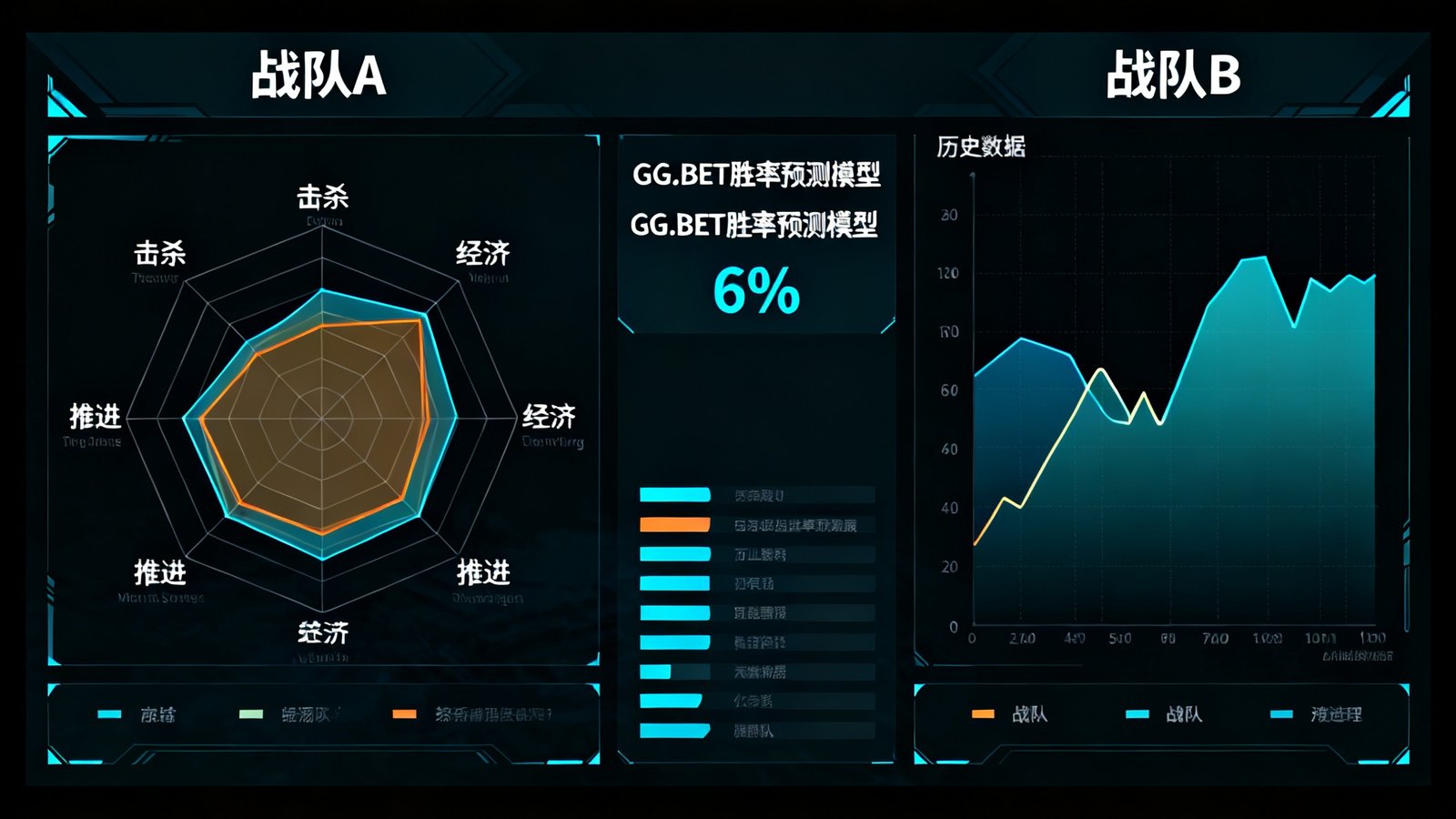 两支DOTA2顶级战队的数据对比可视化图表，左侧为战队A的多维雷达图展示击杀、经济、推进等指标，右侧为战队B的历史数据曲线图，中间显示GG.BET胜率预测模型给出的百分比数据
